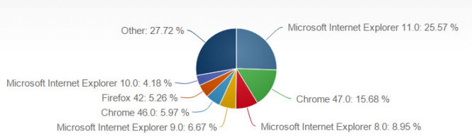 Thị phần các trình duyệt web trên máy tính đến tháng 12-2015 - Nguồn: NetMarketshare